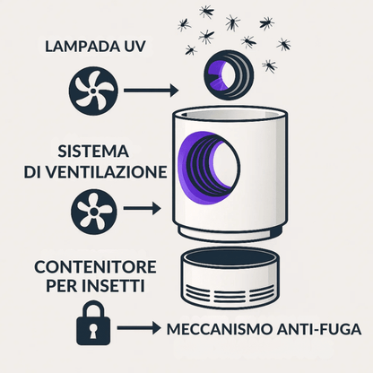 UV Electric Insect Trap for Mosquitoes and Flies